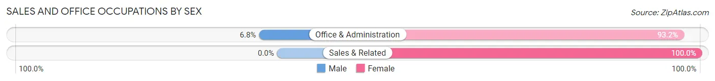 Sales and Office Occupations by Sex in Peralta
