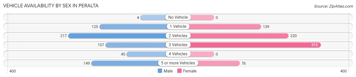 Vehicle Availability by Sex in Peralta