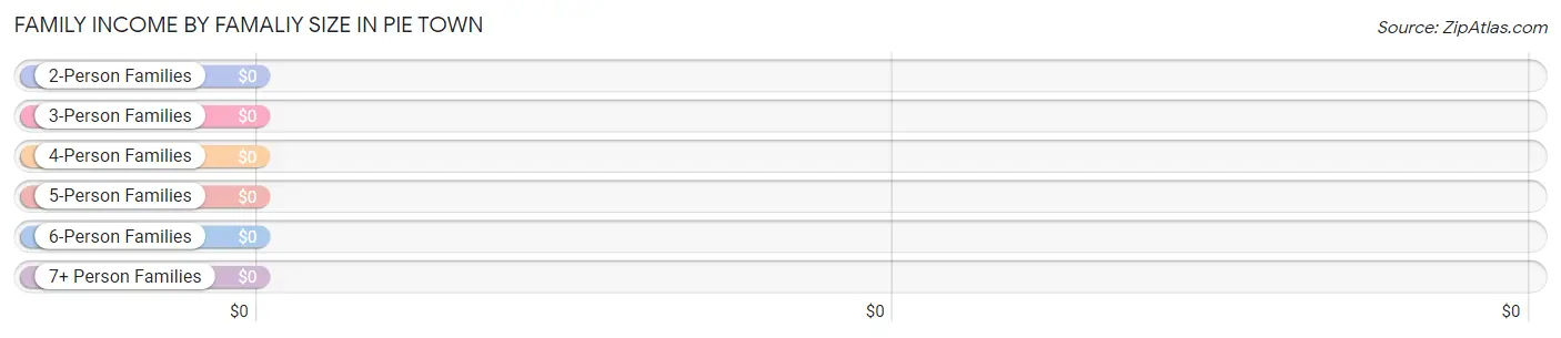 Family Income by Famaliy Size in Pie Town