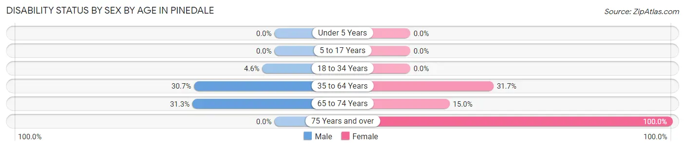 Disability Status by Sex by Age in Pinedale