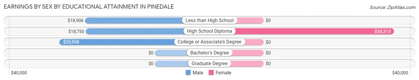 Earnings by Sex by Educational Attainment in Pinedale