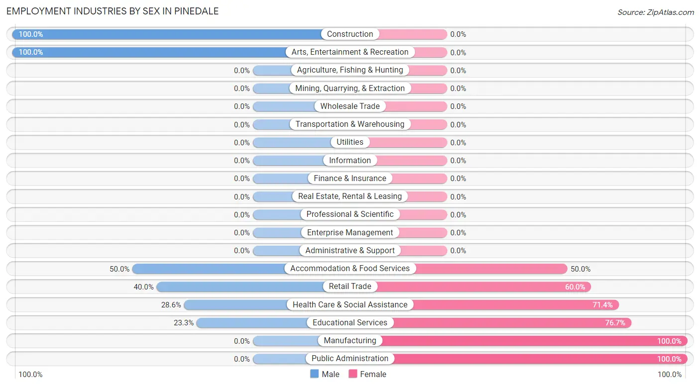 Employment Industries by Sex in Pinedale