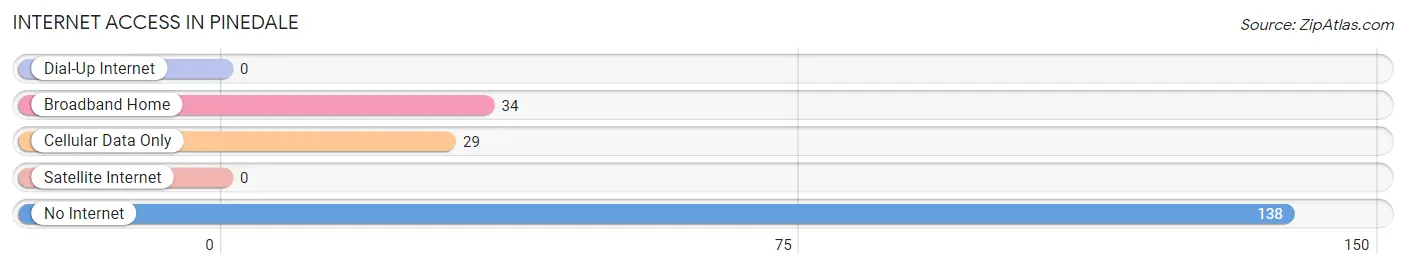 Internet Access in Pinedale