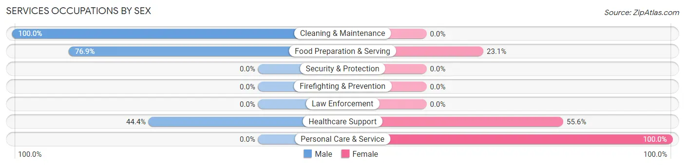 Services Occupations by Sex in Pinedale