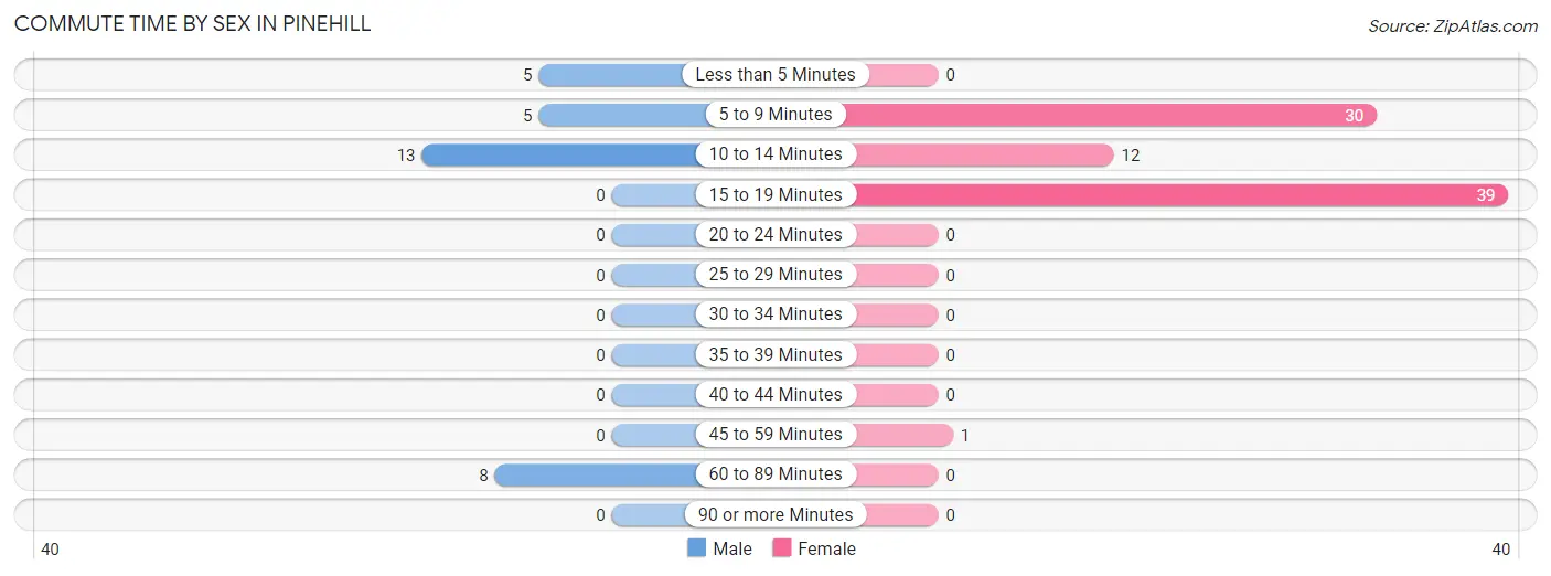 Commute Time by Sex in Pinehill