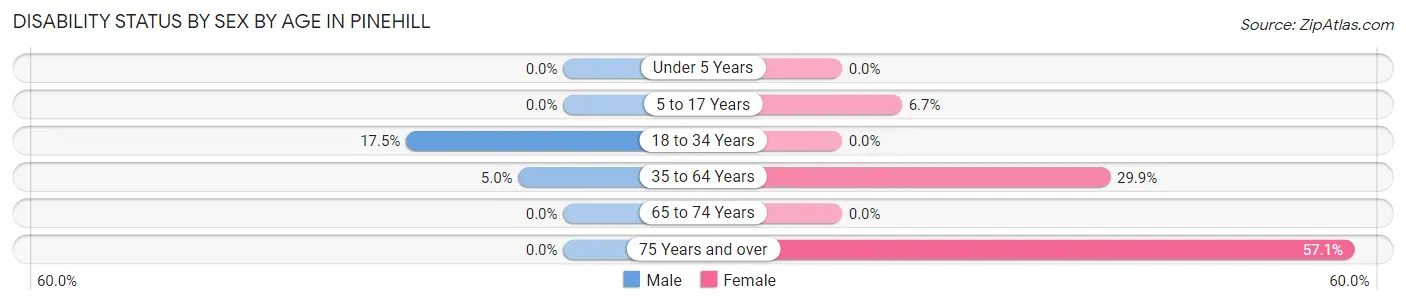 Disability Status by Sex by Age in Pinehill