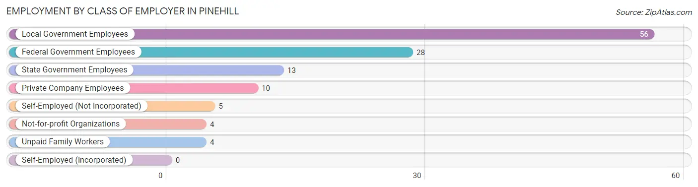 Employment by Class of Employer in Pinehill