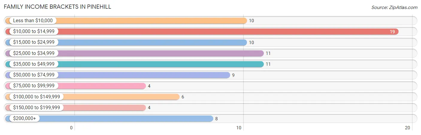Family Income Brackets in Pinehill