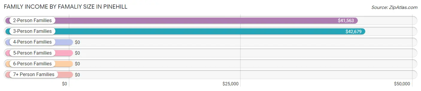 Family Income by Famaliy Size in Pinehill