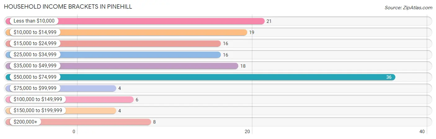 Household Income Brackets in Pinehill