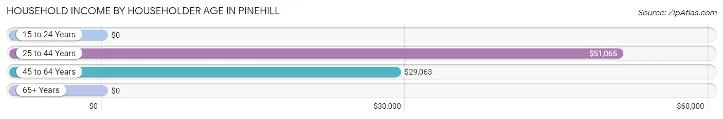 Household Income by Householder Age in Pinehill