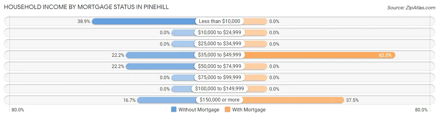 Household Income by Mortgage Status in Pinehill