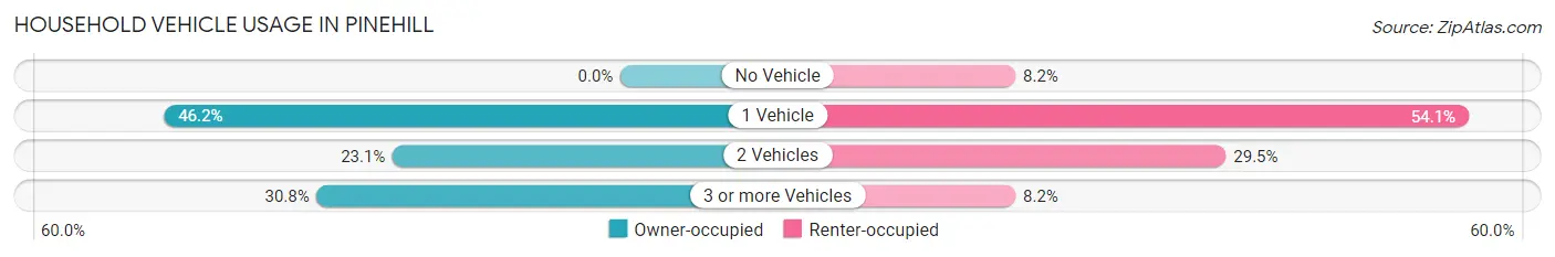 Household Vehicle Usage in Pinehill