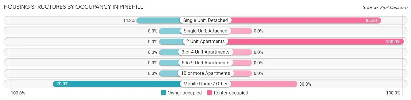 Housing Structures by Occupancy in Pinehill