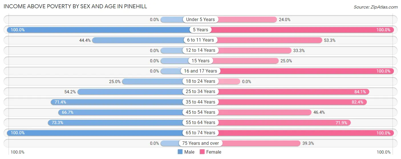 Income Above Poverty by Sex and Age in Pinehill