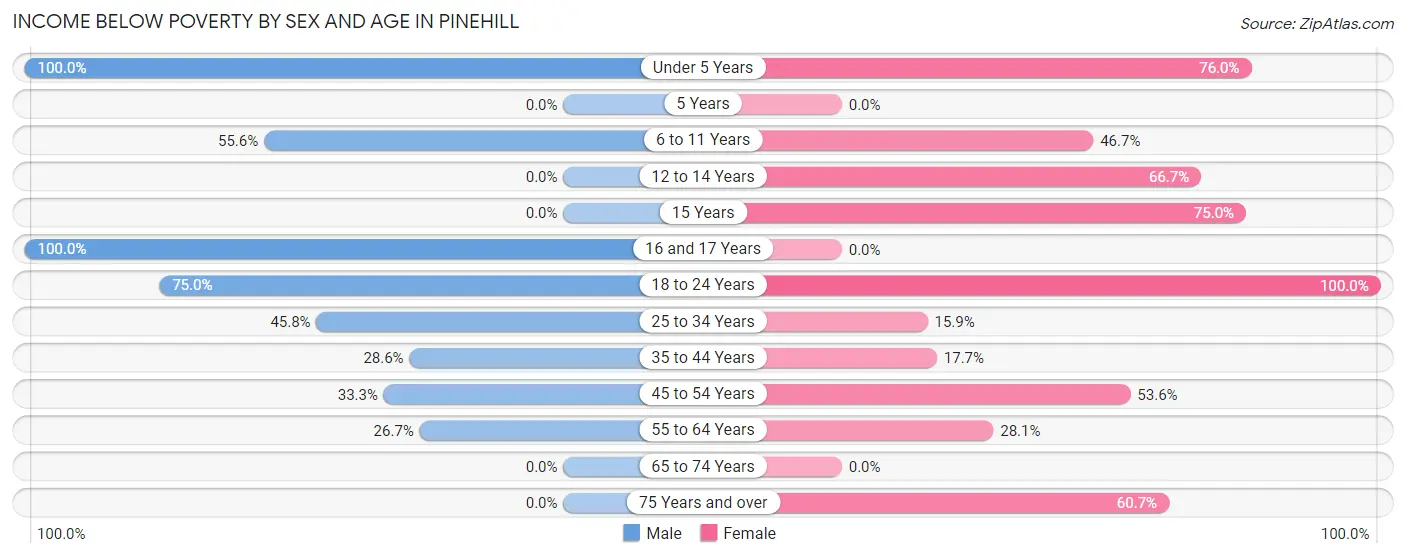 Income Below Poverty by Sex and Age in Pinehill