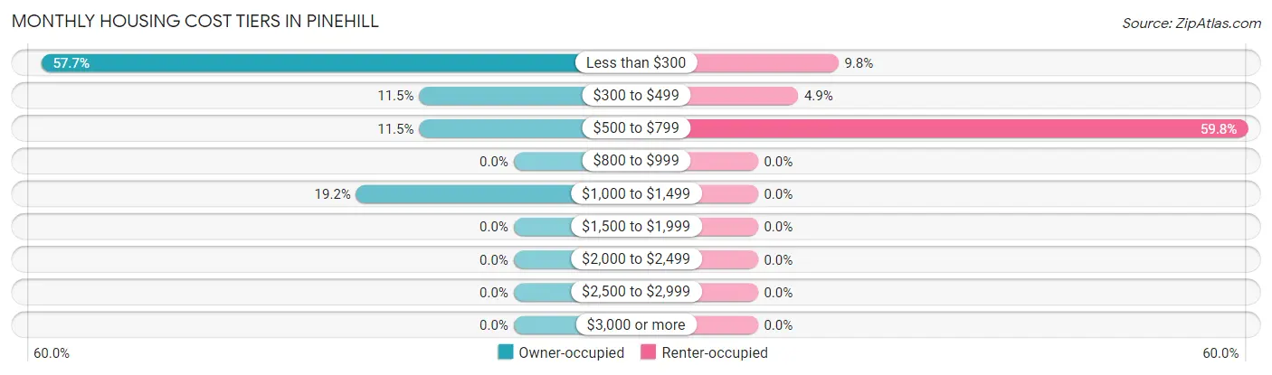 Monthly Housing Cost Tiers in Pinehill