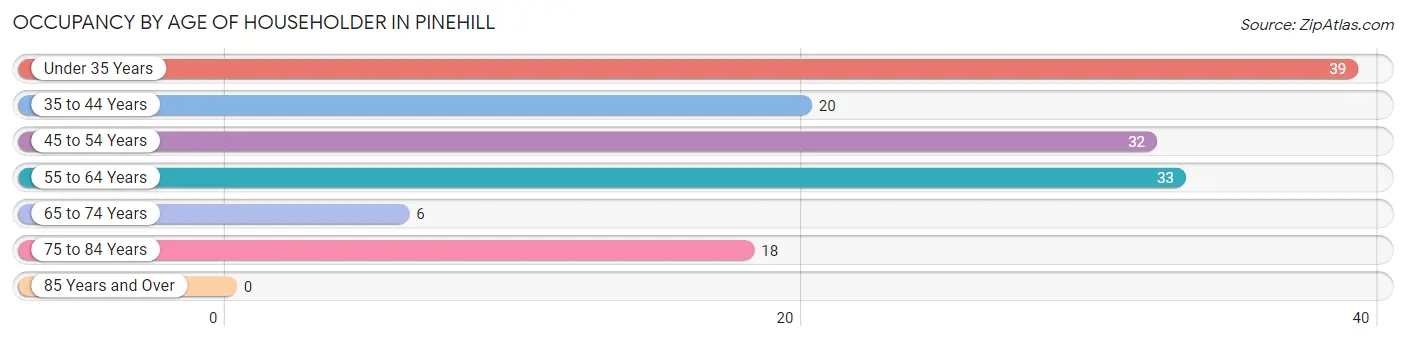 Occupancy by Age of Householder in Pinehill