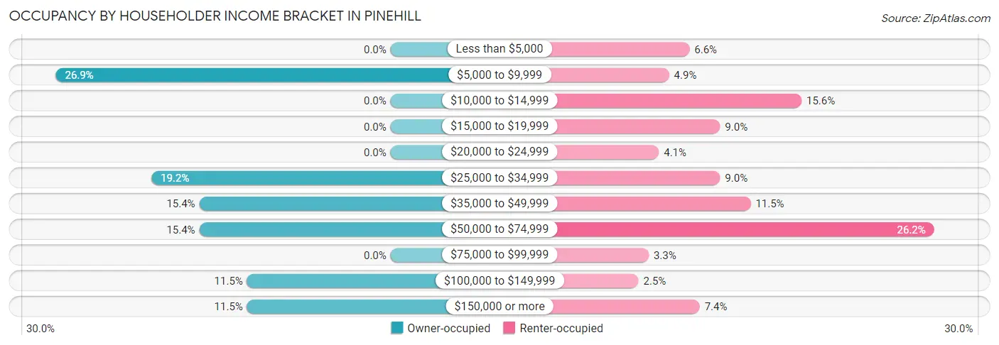 Occupancy by Householder Income Bracket in Pinehill