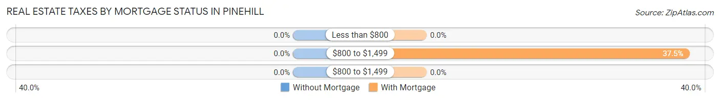 Real Estate Taxes by Mortgage Status in Pinehill
