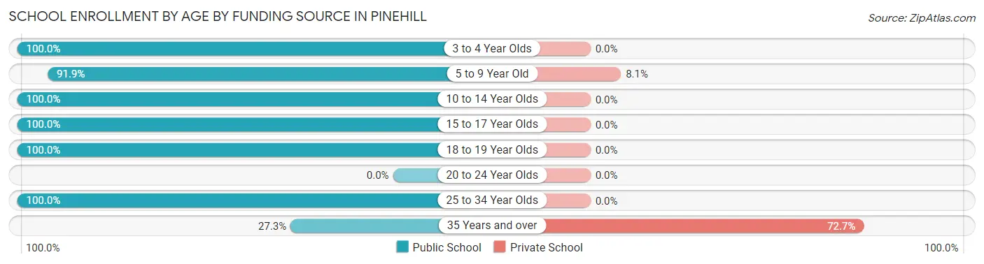 School Enrollment by Age by Funding Source in Pinehill