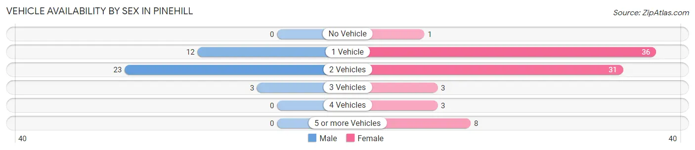 Vehicle Availability by Sex in Pinehill