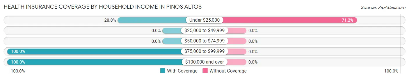 Health Insurance Coverage by Household Income in Pinos Altos