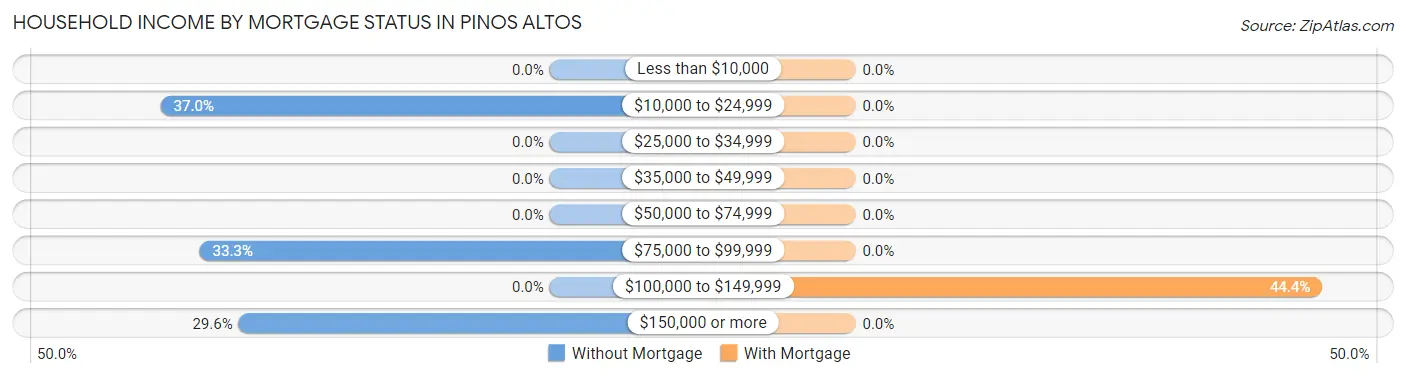 Household Income by Mortgage Status in Pinos Altos