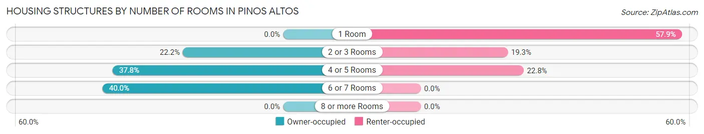 Housing Structures by Number of Rooms in Pinos Altos