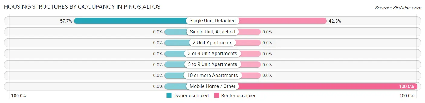 Housing Structures by Occupancy in Pinos Altos
