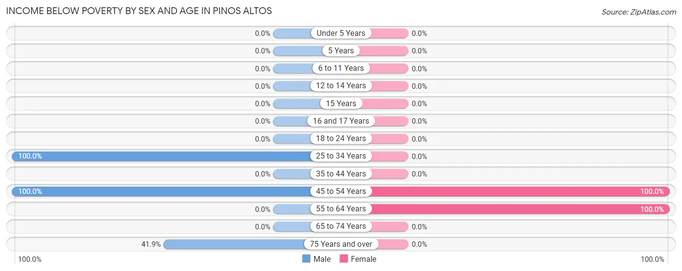 Income Below Poverty by Sex and Age in Pinos Altos