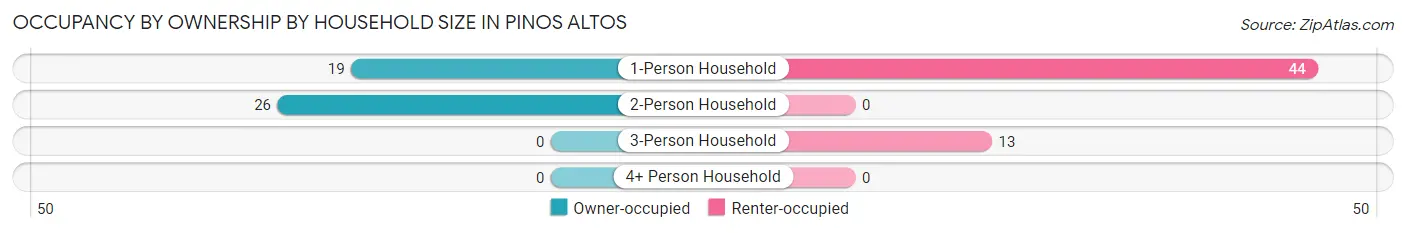 Occupancy by Ownership by Household Size in Pinos Altos