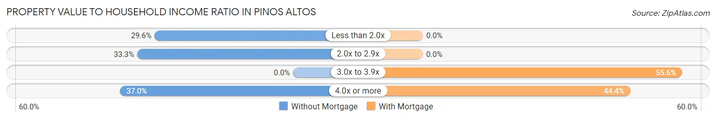 Property Value to Household Income Ratio in Pinos Altos