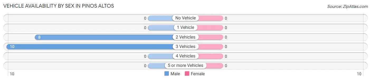 Vehicle Availability by Sex in Pinos Altos