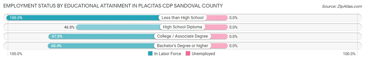 Employment Status by Educational Attainment in Placitas CDP Sandoval County