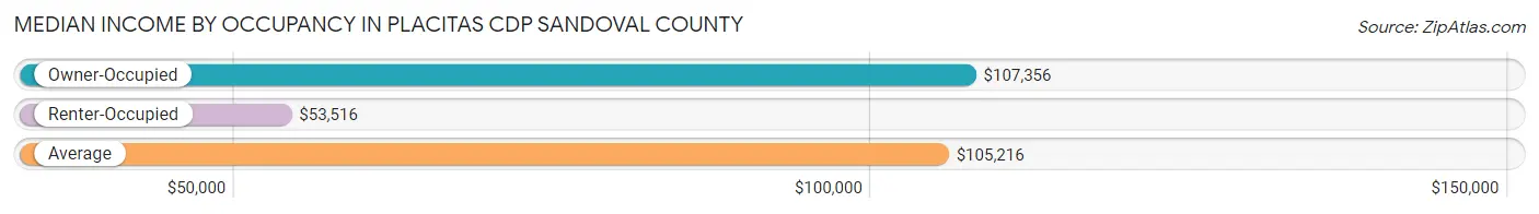 Median Income by Occupancy in Placitas CDP Sandoval County