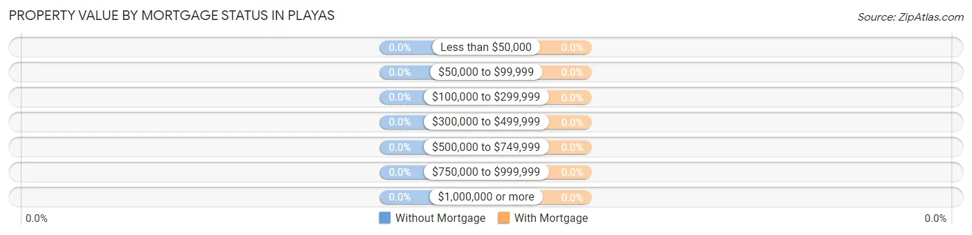 Property Value by Mortgage Status in Playas