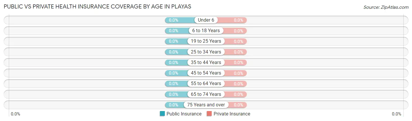 Public vs Private Health Insurance Coverage by Age in Playas