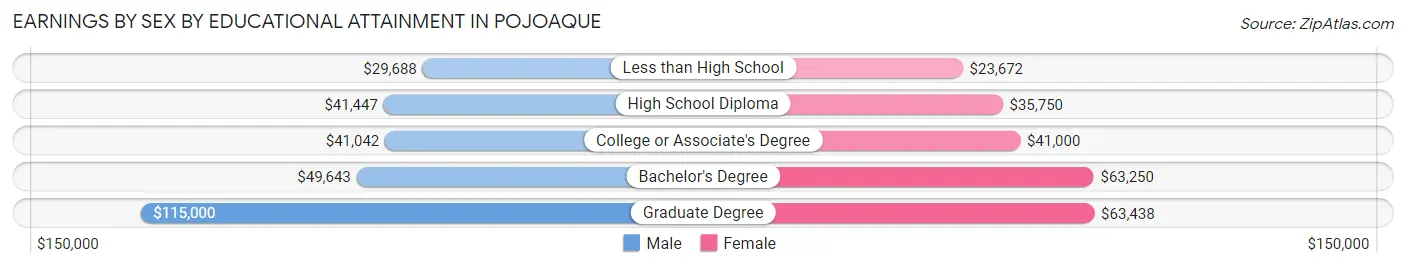 Earnings by Sex by Educational Attainment in Pojoaque