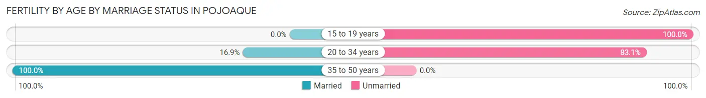 Female Fertility by Age by Marriage Status in Pojoaque