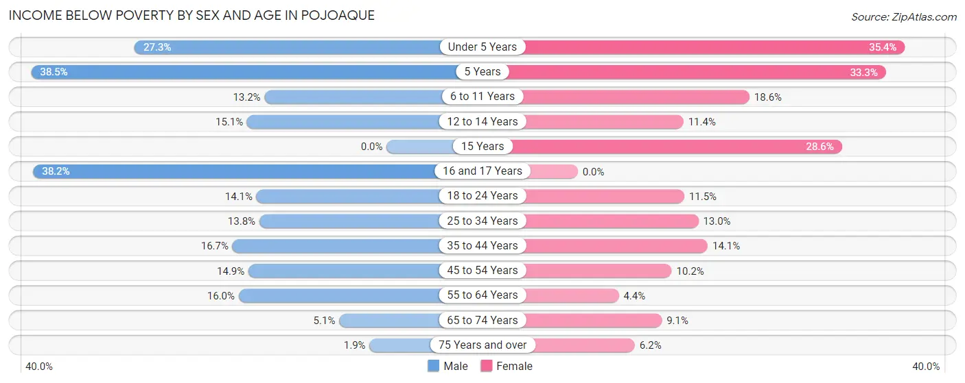 Income Below Poverty by Sex and Age in Pojoaque