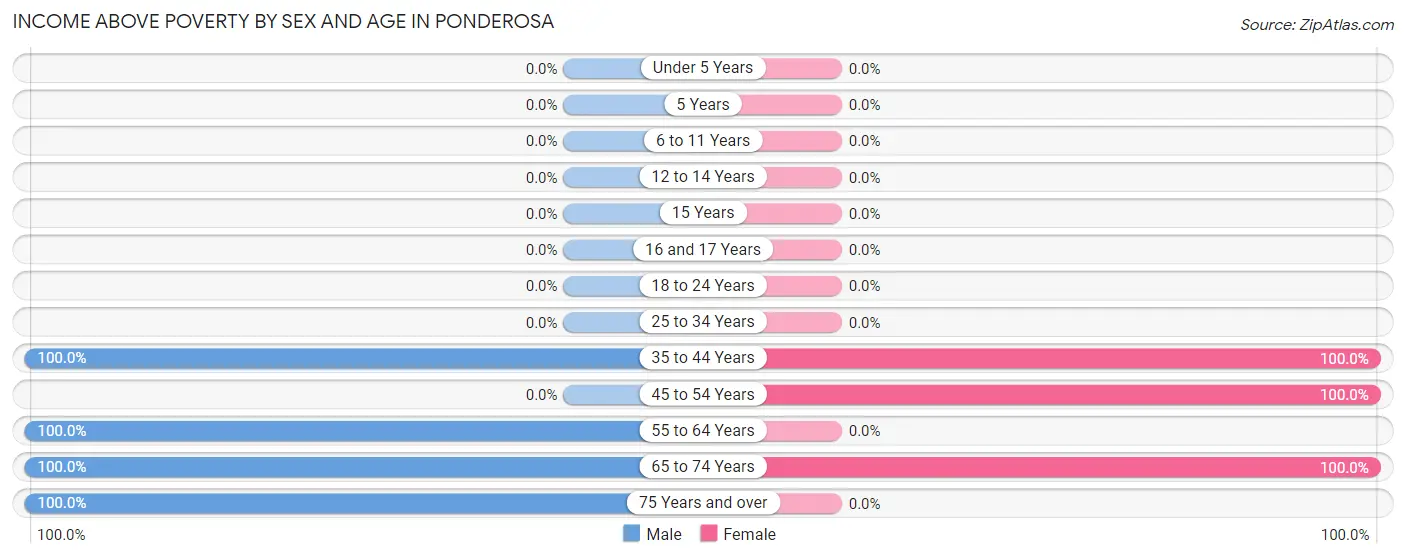 Income Above Poverty by Sex and Age in Ponderosa