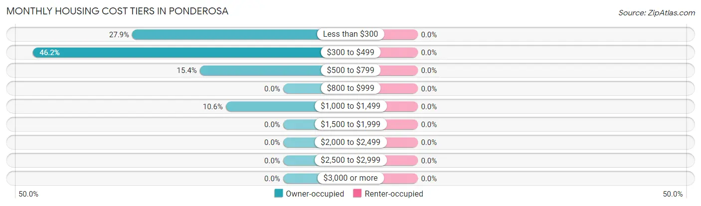 Monthly Housing Cost Tiers in Ponderosa
