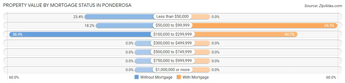 Property Value by Mortgage Status in Ponderosa