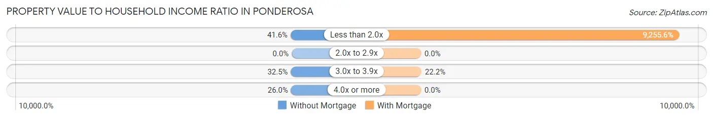 Property Value to Household Income Ratio in Ponderosa
