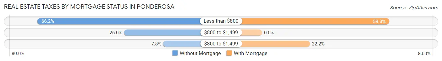 Real Estate Taxes by Mortgage Status in Ponderosa