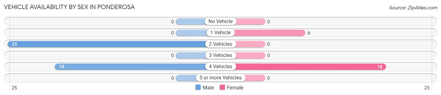 Vehicle Availability by Sex in Ponderosa