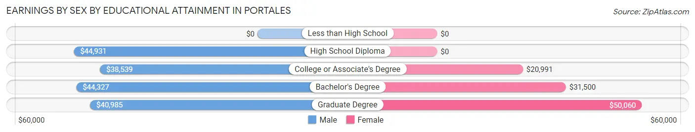 Earnings by Sex by Educational Attainment in Portales