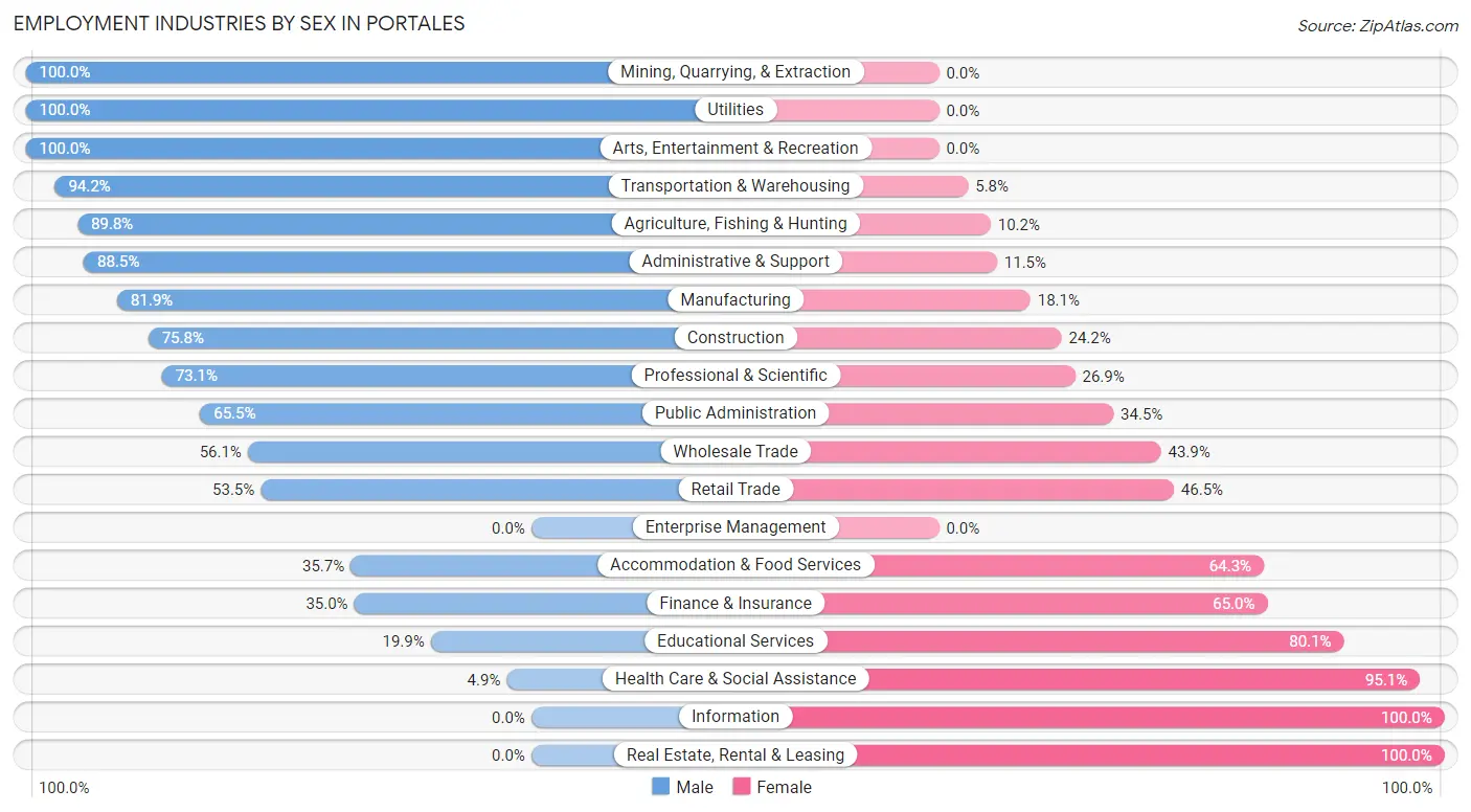 Employment Industries by Sex in Portales