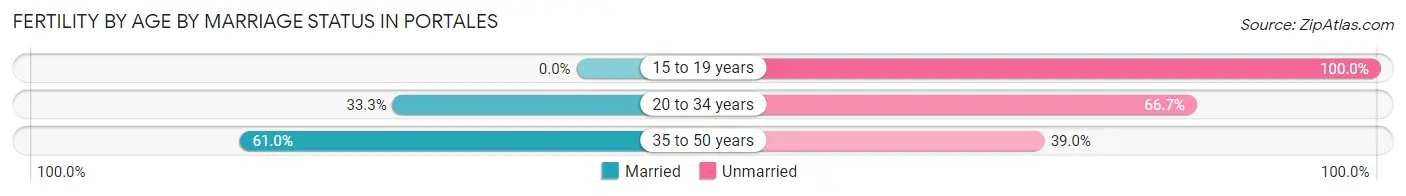 Female Fertility by Age by Marriage Status in Portales